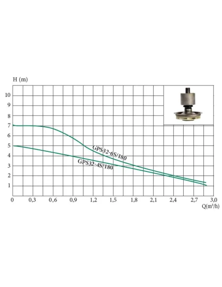 Насос циркуляційний Euroaqua GPS 32-4S/180 купити у Дніпрі та Києві - ціна від КТУ
