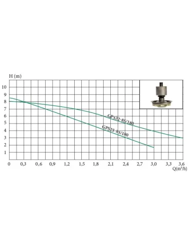Насос циркуляційний Euroaqua GPS 32-8/180 купити у Дніпрі та Києві - ціна від КТУ