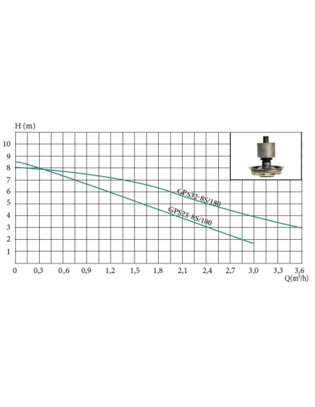 Насос циркуляційний Euroaqua GPS 32-8/180 купити у Дніпрі та Києві - ціна від КТУ