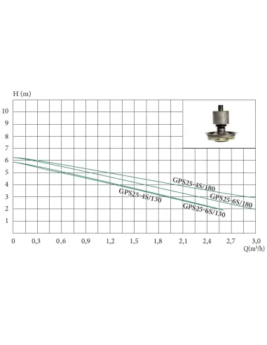 Циркуляционный насос Euroaqua GPS 25-4S/180 с гайками купить в Днепре и Киеве - цена от КТУ