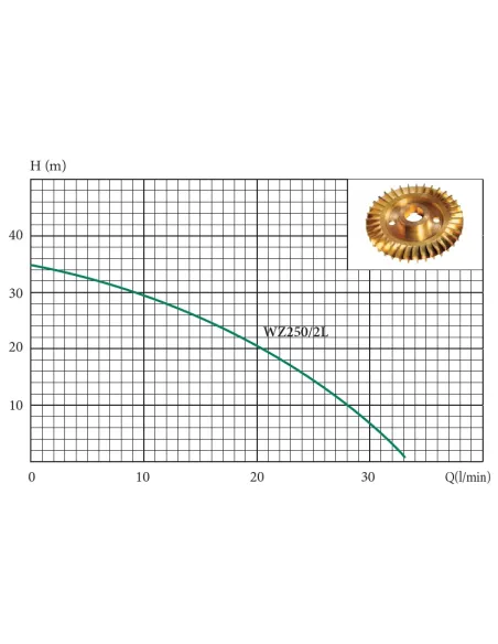 Насосна станція Euroaqua WZ 250/2L чавун, 0.37 кВт купити у Дніпрі та Києві - ціна від КТУ