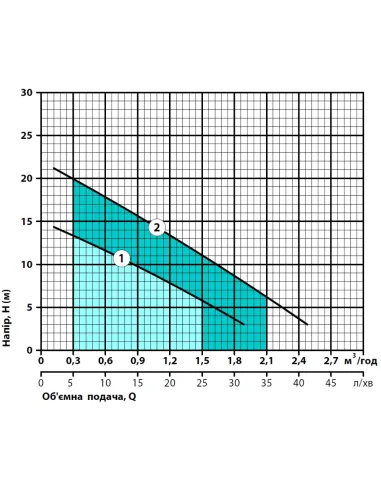Аккумуляторный поверхностный насос NPO Garden-Battery JP2,8-22 180 Вт