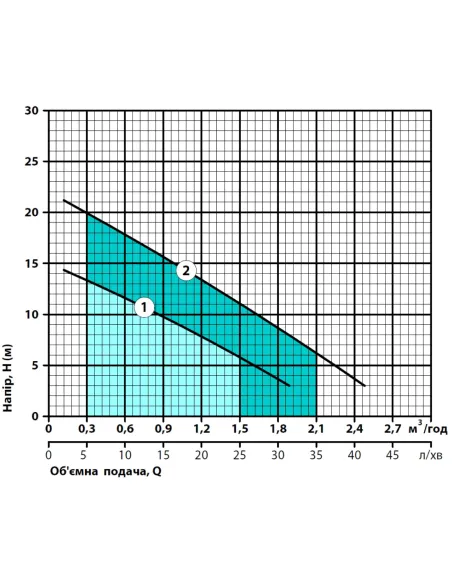 Аккумуляторный поверхностный насос NPO Garden-Battery JP2,8-22 180 Вт