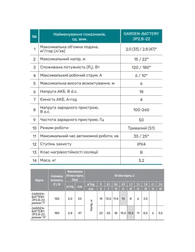 Аккумуляторный поверхностный насос NPO Garden-Battery JP2,8-22 180 Вт