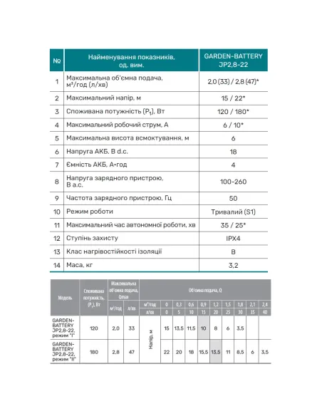Аккумуляторный поверхностный насос NPO Garden-Battery JP2,8-22 180 Вт