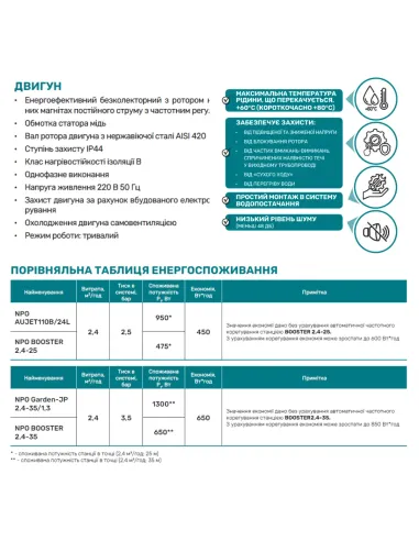 Насосная станция NPO Booster 2,4-25 1.1 кВт, с частотным преобразователем