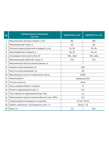 Насосна станція NPO Booster 2,4-25 1.1 кВт, з частотним перетворювачем