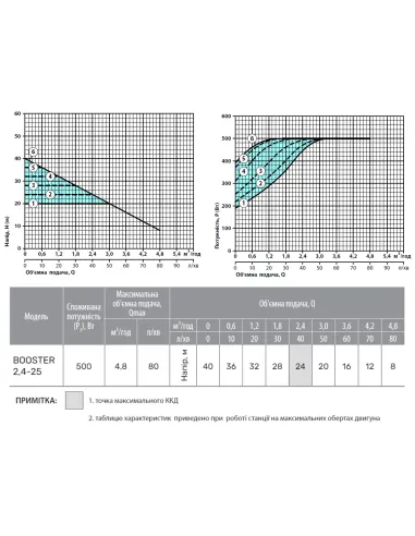 Насосна станція NPO Booster 2,4-25 1.1 кВт, з частотним перетворювачем