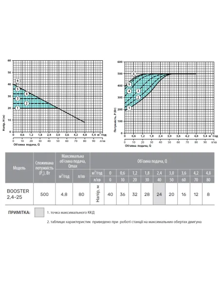 Насосна станція NPO Booster 2,4-25 1.1 кВт, з частотним перетворювачем