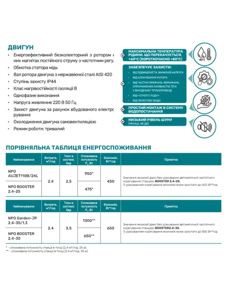Насосна станція NPO Booster 2,4-35 1.1 кВт, з частотним перетворювачем