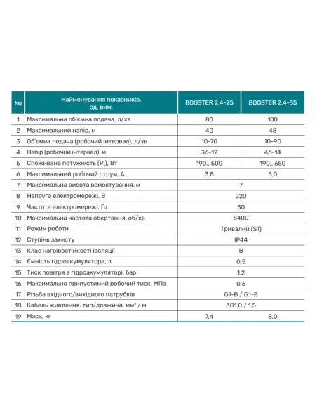 Насосная станция NPO Booster 2,4-35 1.1 кВт, с частотным преобразователем