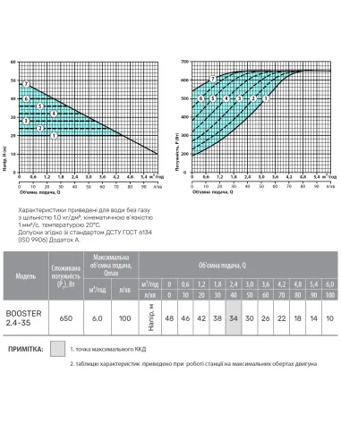 Насосная станция NPO Booster 2,4-35 1.1 кВт, с частотным преобразователем