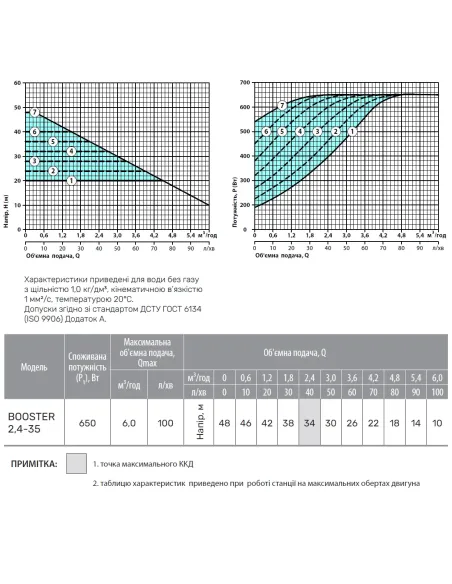 Насосная станция NPO Booster 2,4-35 1.1 кВт, с частотным преобразователем