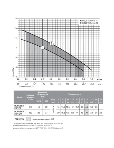 Насос для повышения давления NPO Booster mini 16 0.08 кВт, с мокрым ротором