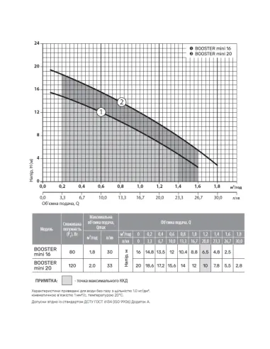 Насос для підвищення тиску NPO Booster mini 20 0.12 кВт, з мокрим ротором