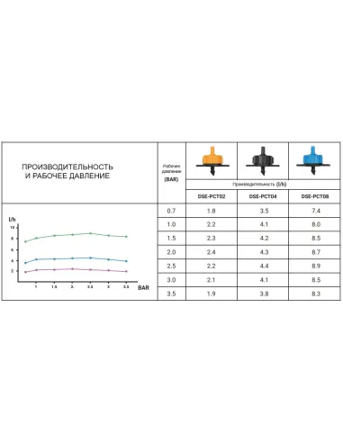 Емітер Bradas DSE-PCT04 для крапельної трубки