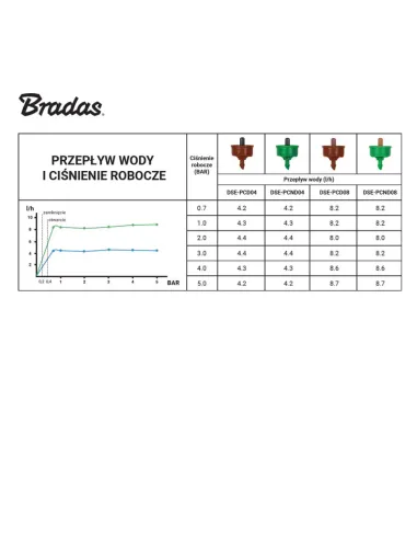 Капельница для капельного полива Bradas DSE-PCD08 с компенсацией давления