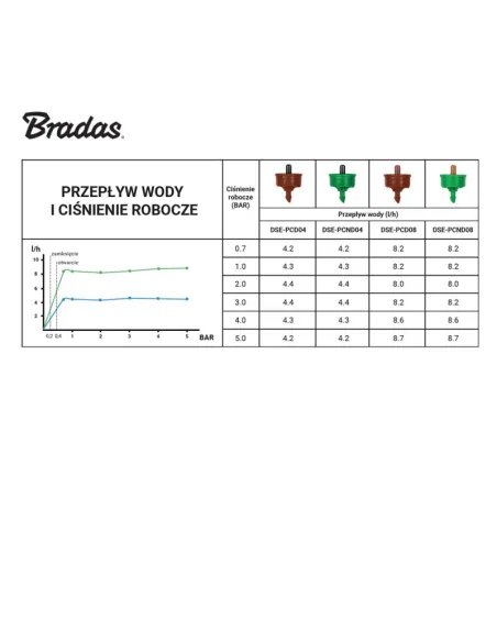 Капельница для капельного полива Bradas DSE-PCD08 с компенсацией давления