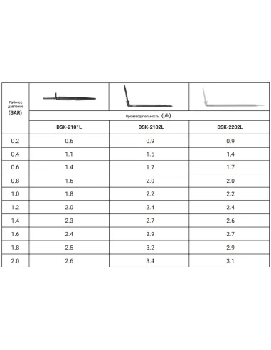 Крапельниця для крапельного поливу Bradas DSK-2202L