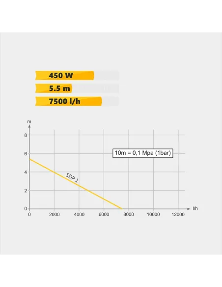 Дренажный насос Tekk Haus SDP 1 0.45 кВт, 10 метров кабель, с регулировкой Дренажный насос Tekk Haus SDP 1 0.45 кВт, 10 метров кабель, с регулировкой
