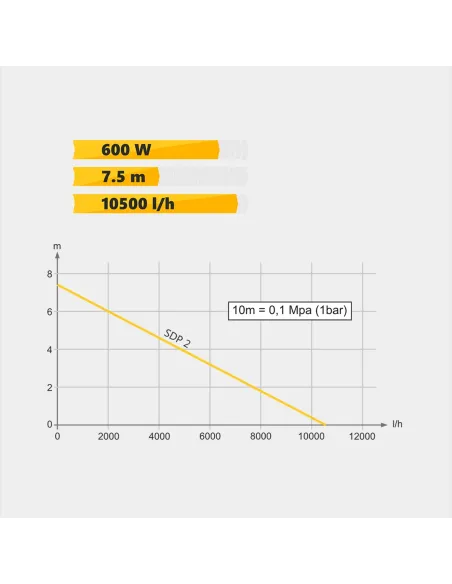 Дренажний насос Tekk Haus SDP 2 0.6 кВт, 10 метрів кабель, з регулюванням