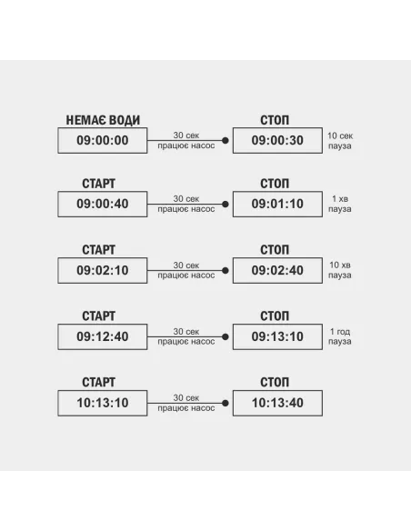 Електронне реле тиску Tekk Haus ЕРС-2 із розеткою, із захистом від сухого ходу