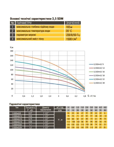 Центробежный глубинный насос Optima PM 3.5SDm 3/13 0.55 кВт, кабель 1.5 метра купить в Днепре и Киеве - цена от КТУ