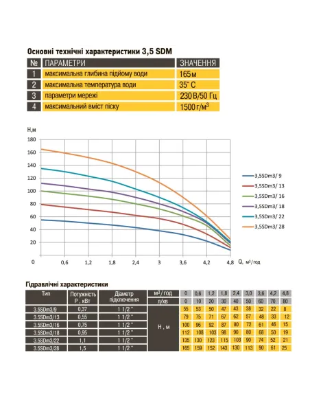 Центробежный глубинный насос Optima PM 3.5SDm 3/13 0.55 кВт, кабель 1.5 метра купить в Днепре и Киеве - цена от КТУ