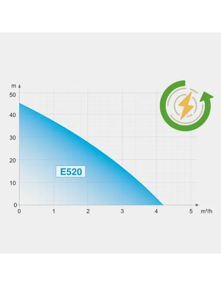 Насосна станція Tekk Haus E520 0.5 кВт, енергозберігаюча