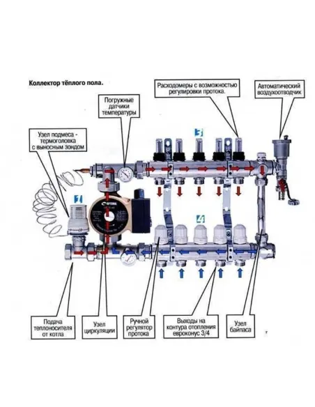 Коллектор для теплого пола ECO 001С 4 выхода, с регуляторами