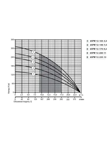 Центробежный скважинный насос NPO 6SPW 12-175-9.2, 9.2 кВт, кабель 2 метра - 4