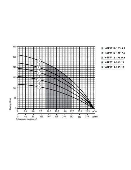 Центробежный скважинный насос NPO 6SPW 12-175-9.2, 9.2 кВт, кабель 2 метра - 4