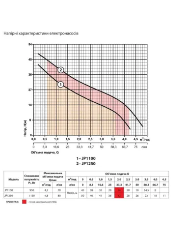 Центробежный поверхностный насос Sprut JP1250, 1.15 кВт