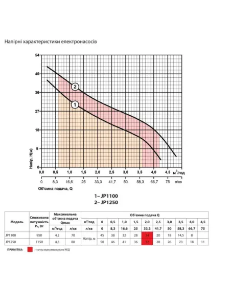 Відцентровий поверхневий насос Sprut JP1250, 1.15 кВт