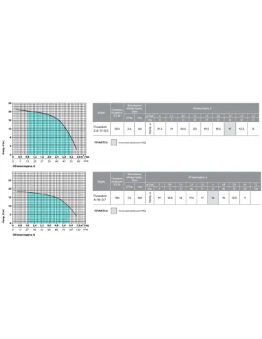 Вертикальный поверхностный насос NPO Poseidon 4-16-0,7, 0.78 кВт