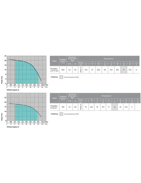 Вертикальний поверхневий насос NPO Poseidon 4-16-0,7, 0.78 кВт