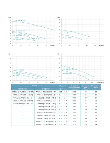 Фекальний насос Leo 50WQ15-40-5.5 7738173 5.5 кВт без різального механізму