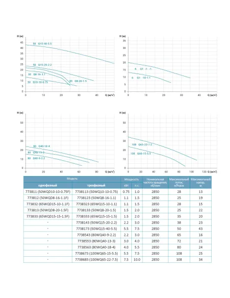 Фекальный насос Leo 50WQ15-40-5.5 7738173 5.5 кВт без режущего механизма