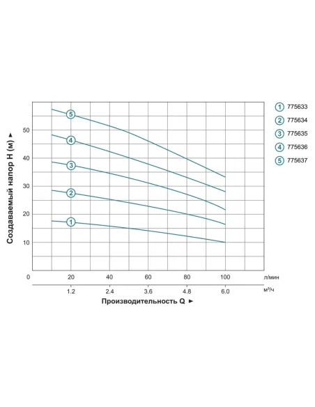 Багатоступінчастий поверхневий насос Leo ECHm4-40 775635, 0.75 кВт, нержавіюча сталь