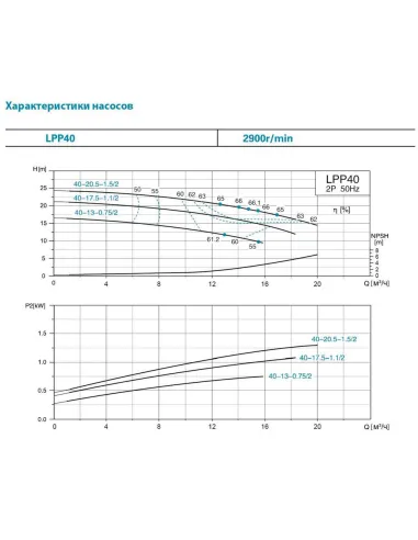 Вертикальный поверхностный насос Leo LPP40-13-0.75/2 7714123, 0.75 кВт