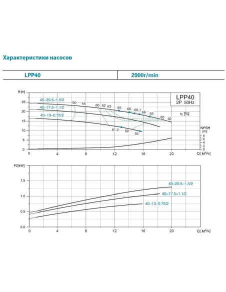 Вертикальний поверхневий насос Leo LPP40-13-0.75/2 7714123, 0.75 кВт