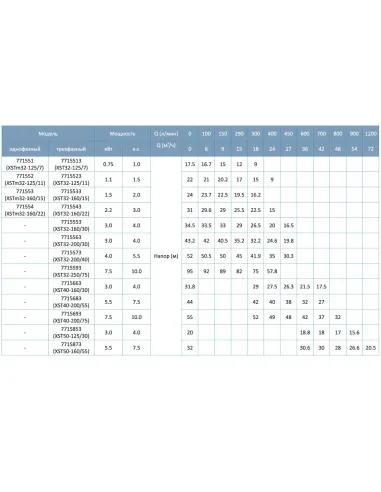 Промышленный поверхностный насос Leo XST32-125/11 7715523, 1.1 кВт, 380 В, центробежный
