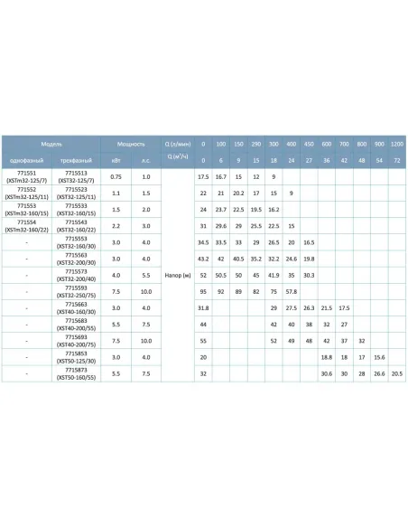 Промышленный поверхностный насос Leo XST32-125/11 7715523, 1.1 кВт, 380 В, центробежный