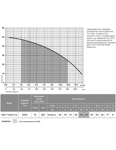 Дренажный насос NPO QDX 7-40/4-2,2 2.5 кВт