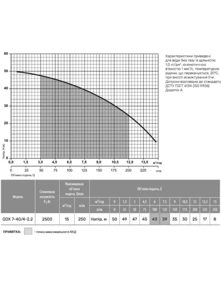 Дренажный насос NPO QDX 7-40/4-2,2 2.5 кВт
