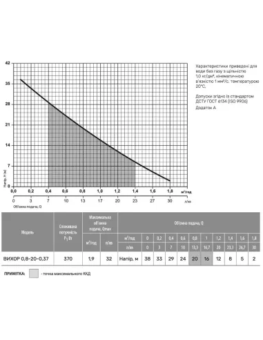 Дренажный насос NPO ВИХРЬ 0,8-20-0,37 0.37 кВт, кабель 10 метров