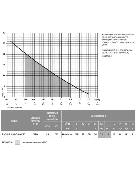 Дренажный насос NPO ВИХРЬ 0,8-20-0,37 0.37 кВт, кабель 10 метров