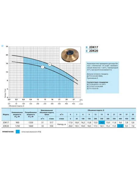 Відцентровий поверхневий насос NPO 2DK20, 1.66 кВт
