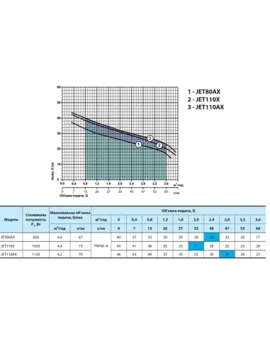 Центробежный поверхностный насос NPO JET 110X, 1.1 кВт