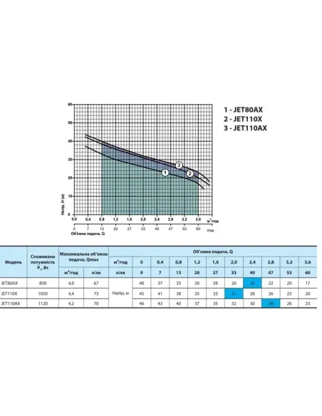 Відцентровий поверхневий насос NPO JET 110X, 1.1 кВт